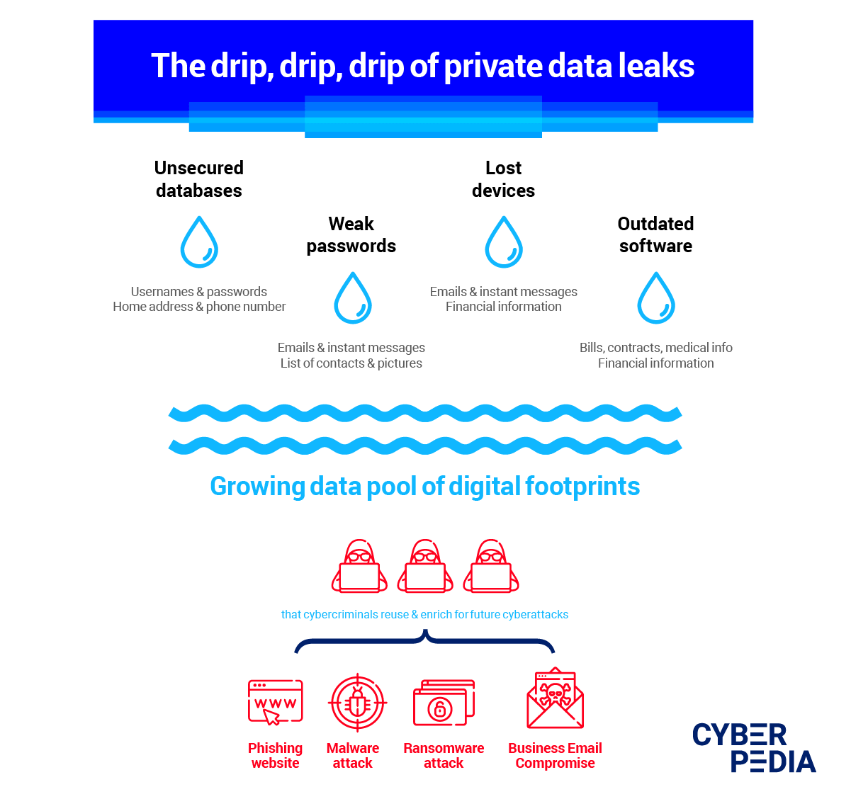 Lo schema elaborato da CyberPedia che mostra i canali di infiltrazione degli hackers nei nostri dispositivi elettronici.
